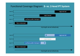 surface public transport
Non-motorized
regional rail
rapid transit
level 3
level 1
„level 0"
trip length served attractively
level 2
Non-motorized
rapid transit
level 3
level 1
„level 0"
trip length served attractively
level 2
surface public transport
regional rail
Func*onal	
  Coverage	
  Diagram:	
  3-­‐	
  vs.	
  2-­‐level	
  PT	
  System	
  
 