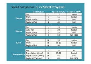 Mode/Level Speed	
  	
  [km/h] Separate	
  ROW
Vienna
Bus 1 17 Limited
Tram 1 15 Par*al
Rapid	
  Transit 2 32 Full
Regional	
  Rail 3 45 Full
Boston
Bus 1 18 Limited
Light	
  Rail 1 20 Par*al
Rapid	
  Transit 2 25 Full
Regional	
  Rail 3 50 Full	
  (GC)
Zurich
Bus H 18 Limited
Tram H 15-­‐20 Par*al
Regional	
  Rail H 50 Full
San	
  Francisco
Bus 1 14 No
Tram	
  (Muni	
  Metro) H 15-­‐27 Par*al
Rapid	
  Transit	
  (BART) H 56 Full
Regional	
  (Caltrain) 3 65 Full	
  (GC)
Speed	
  Comparison:	
  3-­‐	
  vs	
  2-­‐level	
  PT	
  System	
  
 
