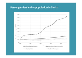 80%	
  
100%	
  
120%	
  
140%	
  
160%	
  
180%	
  
200%	
  
220%	
  
240%	
  
260%	
  
280%	
  
1990	
   1995	
   2000	
   2005	
   2010	
  
Growth,	
  indexed	
  against	
  1990	
  
Year	
  
Regional	
  Rail	
  Passengers	
   Metropolitan	
  Area	
  Popula*on	
  
City	
  Popula*on	
   Bus/Tram	
  Passengers	
  
Passenger	
  demand	
  vs	
  populaHon	
  in	
  Zurich	
  
 