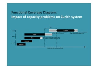 trip length served attractively
Bus
Walking
Cycling
S-Bahn
loss in service speed due increased traffic
and crowding as capacity cannot keep up
loss in service speed due to crowding and
longer passenger exchange times
gap
level 3
level 1
„level 0"
regional rail rolling stock not suited
for short trips when crowded
Tram
Func*onal	
  Coverage	
  Diagram:	
  
Impact	
  of	
  capacity	
  problems	
  on	
  Zurich	
  system	
  
 