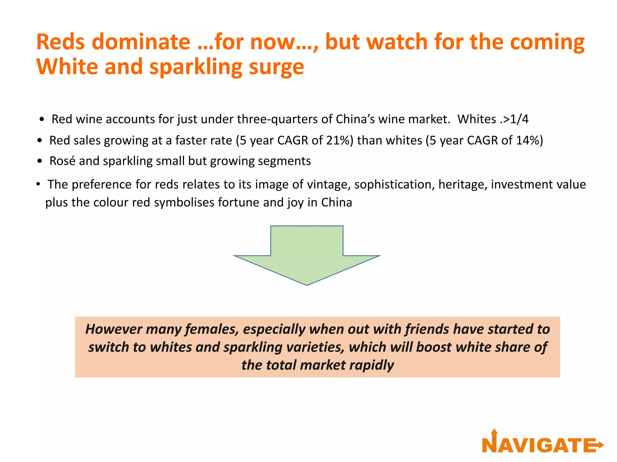 Reds dominate …for now…, but watch for the coming
White and sparkling surge
• Red wine accounts for just under three‐quarters of China’s wine market. Whites .>1/4
• Red sales growing at a faster rate (5 year CAGR of 21%) than whites (5 year CAGR of 14%)
• Rosé and sparkling small but growing segments
• The preference for reds relates to its image of vintage, sophistication, heritage, investment value
plus the colour red symbolises fortune and joy in China
However many females, especially when out with friends have started to
switch to whites and sparkling varieties, which will boost white share of
the total market rapidly
 