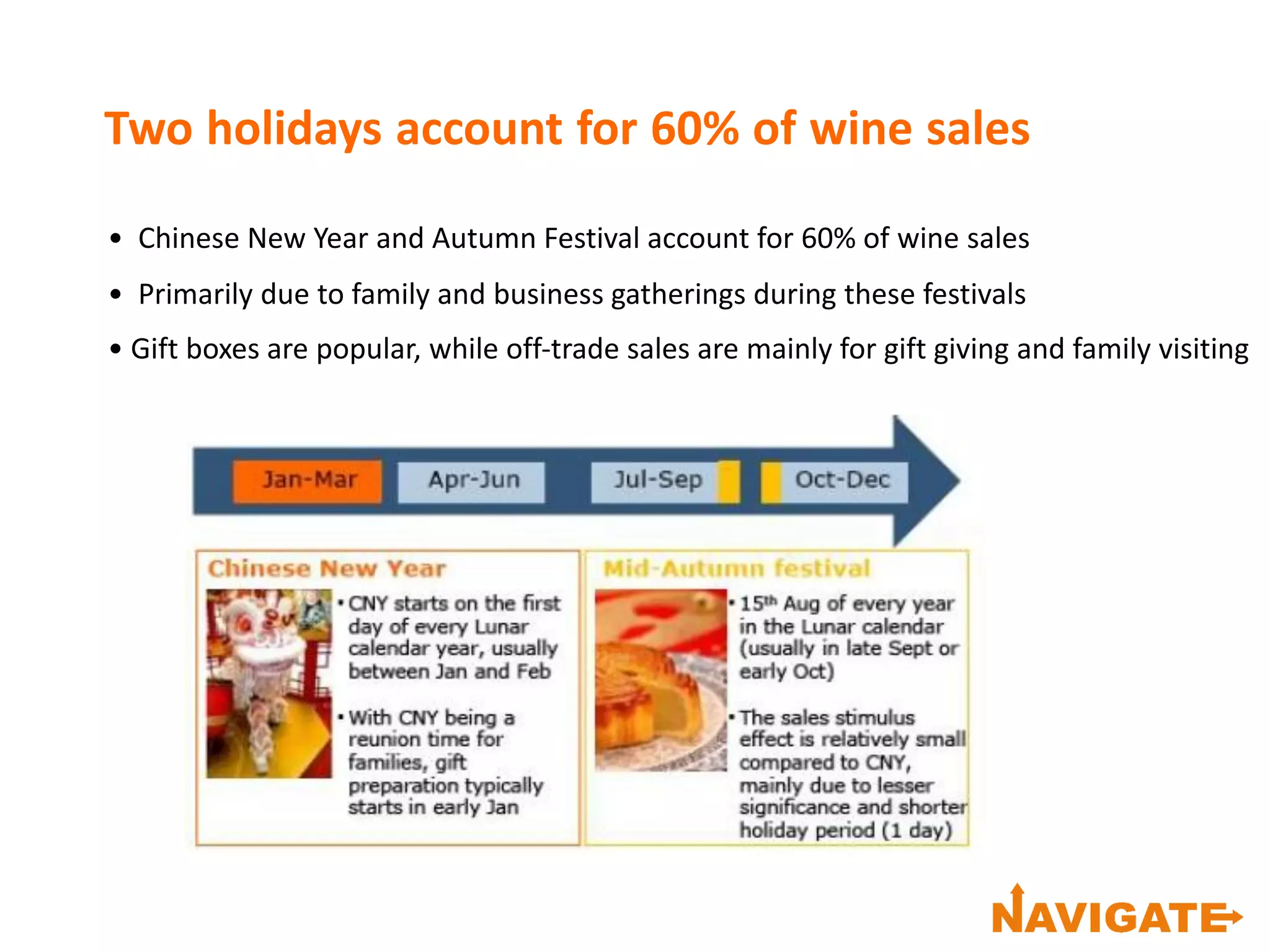 Two holidays account for 60% of wine sales
• Chinese New Year and Autumn Festival account for 60% of wine sales
• Primarily due to family and business gatherings during these festivals
• Gift boxes are popular, while off‐trade sales are mainly for gift giving and family visiting
 