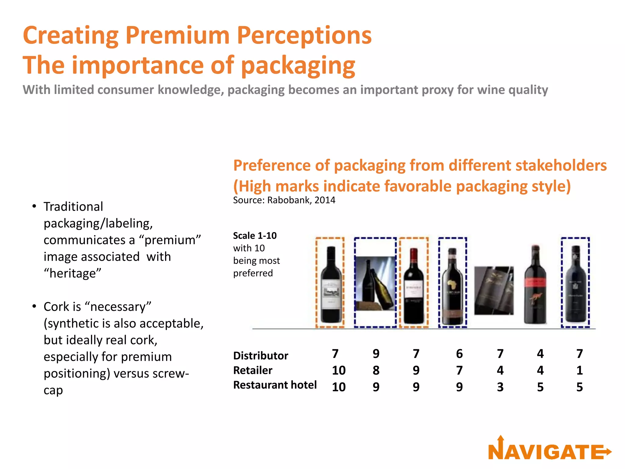 • Traditional
packaging/labeling,
communicates a “premium”
image associated with
“heritage”
• Cork is “necessary”
(synthetic is also acceptable,
but ideally real cork,
especially for premium
positioning) versus screw-
cap
Creating Premium Perceptions
The importance of packaging
With limited consumer knowledge, packaging becomes an important proxy for wine quality
Distributor
Retailer
Restaurant hotel
7
10
10
9
8
9
7
9
9
6
7
9
7
4
3
4
4
5
7
1
5
Preference of packaging from different stakeholders
(High marks indicate favorable packaging style)
Source: Rabobank, 2014
Scale 1-10
with 10
being most
preferred
 