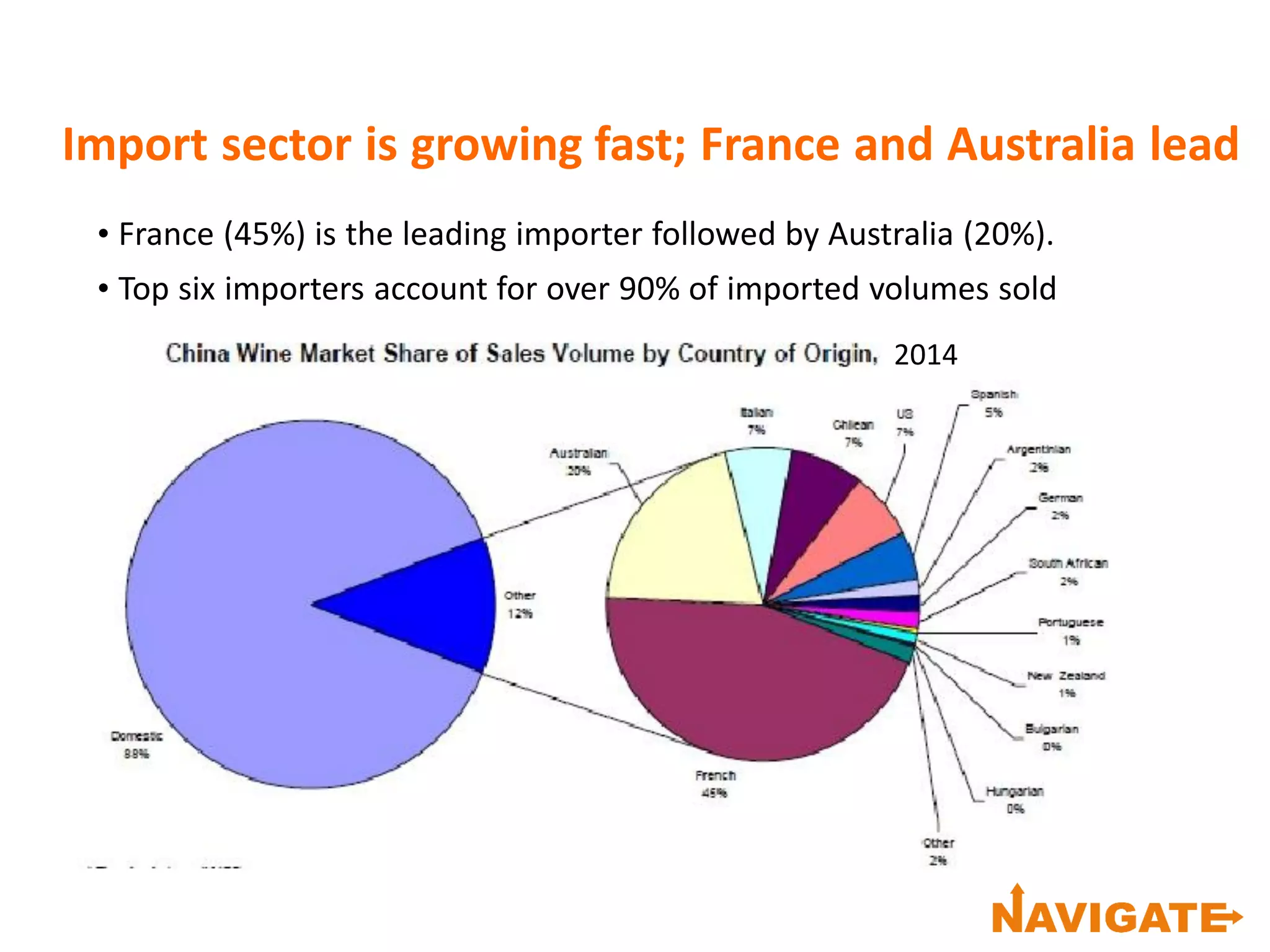 Import sector is growing fast; France and Australia lead
• France (45%) is the leading importer followed by Australia (20%).
• Top six importers account for over 90% of imported volumes sold
2014
 