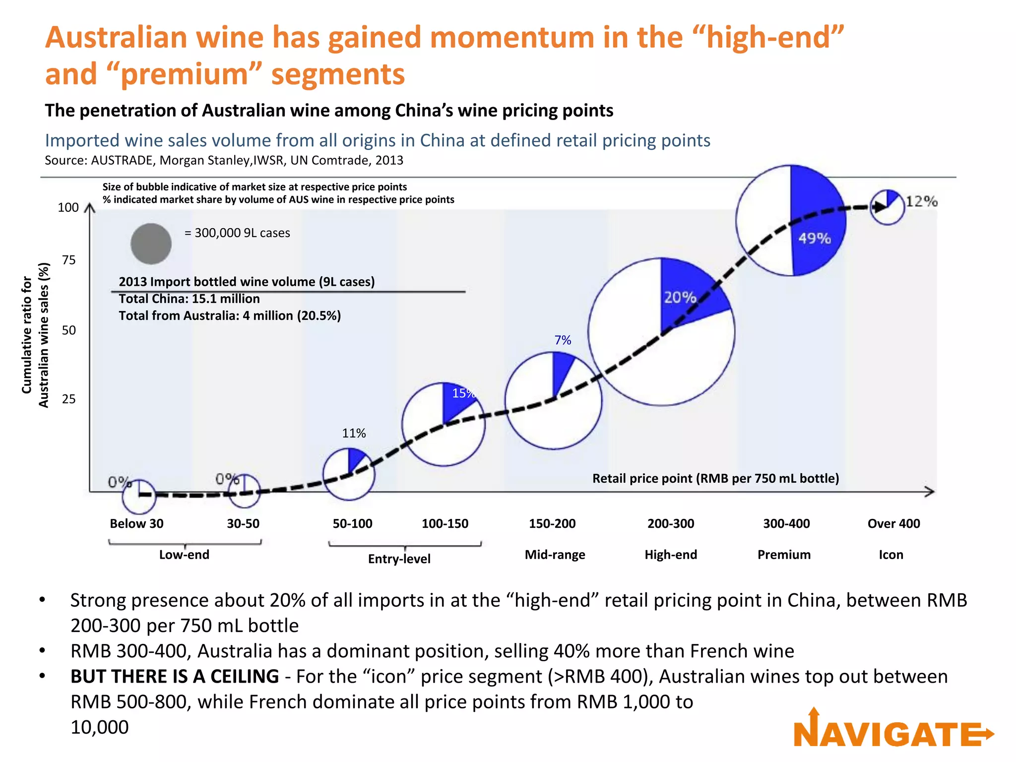 Cumulativeratiofor
Australianwinesales(%)
• Strong presence about 20% of all imports in at the “high-end” retail pricing point in China, between RMB
200-300 per 750 mL bottle
• RMB 300-400, Australia has a dominant position, selling 40% more than French wine
• BUT THERE IS A CEILING - For the “icon” price segment (>RMB 400), Australian wines top out between
RMB 500-800, while French dominate all price points from RMB 1,000 to
10,000
Retail price point (RMB per 750 mL bottle)
100
75
50
25
Size of bubble indicative of market size at respective price points
% indicated market share by volume of AUS wine in respective price points
= 300,000 9L cases
Below 30 30-50 50-100 100-150 150-200 200-300 300-400 Over 400
PremiumHigh-end IconMid-rangeEntry-levelLow-end
7%
2013 Import bottled wine volume (9L cases)
Total China: 15.1 million
Total from Australia: 4 million (20.5%)
15%
11%
Australian wine has gained momentum in the “high-end”
and “premium” segments
The penetration of Australian wine among China’s wine pricing points
Imported wine sales volume from all origins in China at defined retail pricing points
Source: AUSTRADE, Morgan Stanley,IWSR, UN Comtrade, 2013
 