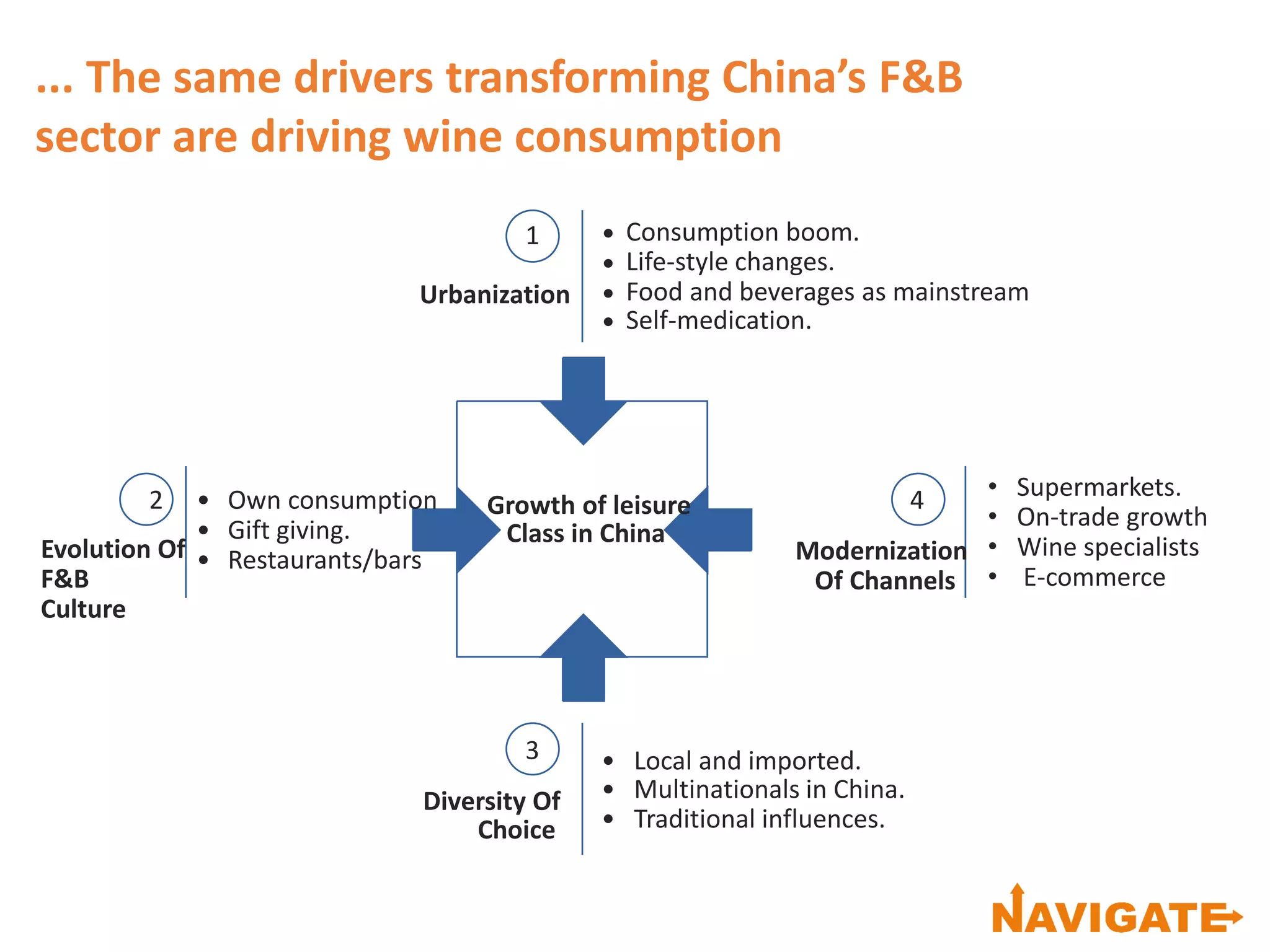 Growth of leisure
Class in China
•
•
•
•
Consumption boom.
Life-style changes.
Food and beverages as mainstream
Self-medication.
• Local and imported.
• Multinationals in China.
• Traditional influences.
• Own consumption
• Gift giving.
• Restaurants/bars
• Supermarkets.
• On-trade growth
• Wine specialists
• E-commerce
1
Urbanization
3
Diversity Of
Choice
2
Evolution Of
F&B
Culture
4
Modernization
Of Channels
... The same drivers transforming China’s F&B
sector are driving wine consumption
 