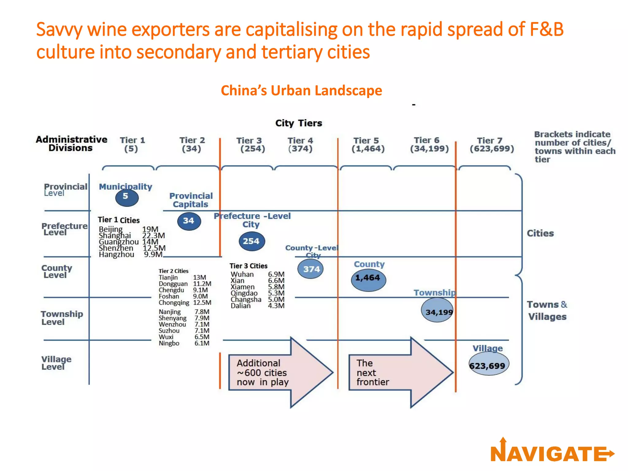 Savvy wine exporters are capitalising on the rapid spread of F&B
culture into secondary and tertiary cities
China’s Urban Landscape
 