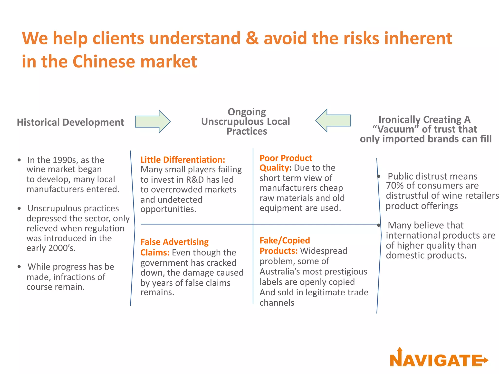 Little Differentiation:
Many small players failing
to invest in R&D has led
to overcrowded markets
and undetected
opportunities.
False Advertising
Claims: Even though the
government has cracked
down, the damage caused
by years of false claims
remains.
Poor Product
Quality: Due to the
short term view of
manufacturers cheap
raw materials and old
equipment are used.
Fake/Copied
Products: Widespread
problem, some of
Australia’s most prestigious
labels are openly copied
And sold in legitimate trade
channels
• In the 1990s, as the
wine market began
to develop, many local
manufacturers entered.
• Unscrupulous practices
depressed the sector, only
relieved when regulation
was introduced in the
early 2000’s.
• While progress has be
made, infractions of
course remain.
Ongoing
Unscrupulous Local
Practices
Historical Development Ironically Creating A
“Vacuum” of trust that
only imported brands can fill
• Public distrust means
70% of consumers are
distrustful of wine retailers
product offerings
• Many believe that
international products are
of higher quality than
domestic products.
We help clients understand & avoid the risks inherent
in the Chinese market
 