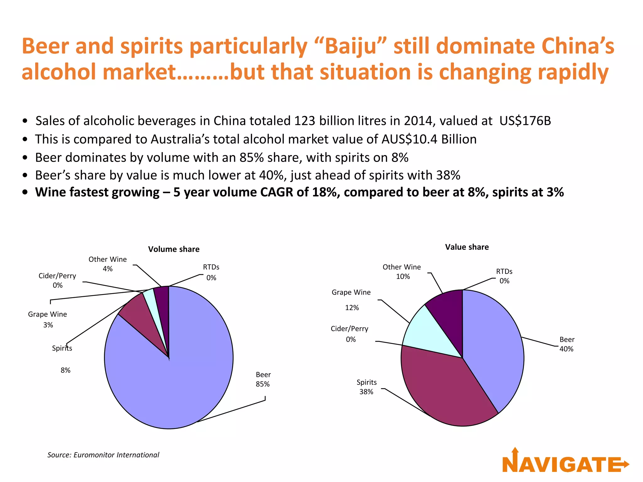 Beer and spirits particularly “Baiju” still dominate China’s
alcohol market………but that situation is changing rapidly
• Sales of alcoholic beverages in China totaled 123 billion litres in 2014, valued at US$176B
• This is compared to Australia’s total alcohol market value of AUS$10.4 Billion
• Beer dominates by volume with an 85% share, with spirits on 8%
• Beer’s share by value is much lower at 40%, just ahead of spirits with 38%
• Wine fastest growing – 5 year volume CAGR of 18%, compared to beer at 8%, spirits at 3%
Source: Euromonitor International
Beer
85%
Cider/Perry
0%
8%
Volume share
RTDs
0%
Other Wine
4%
Grape Wine
3%
Spirits
Value share
Grape Wine
Other Wine
10%
RTDs
0%
Spirits
38%
12%
Cider/Perry
0% Beer
40%
 