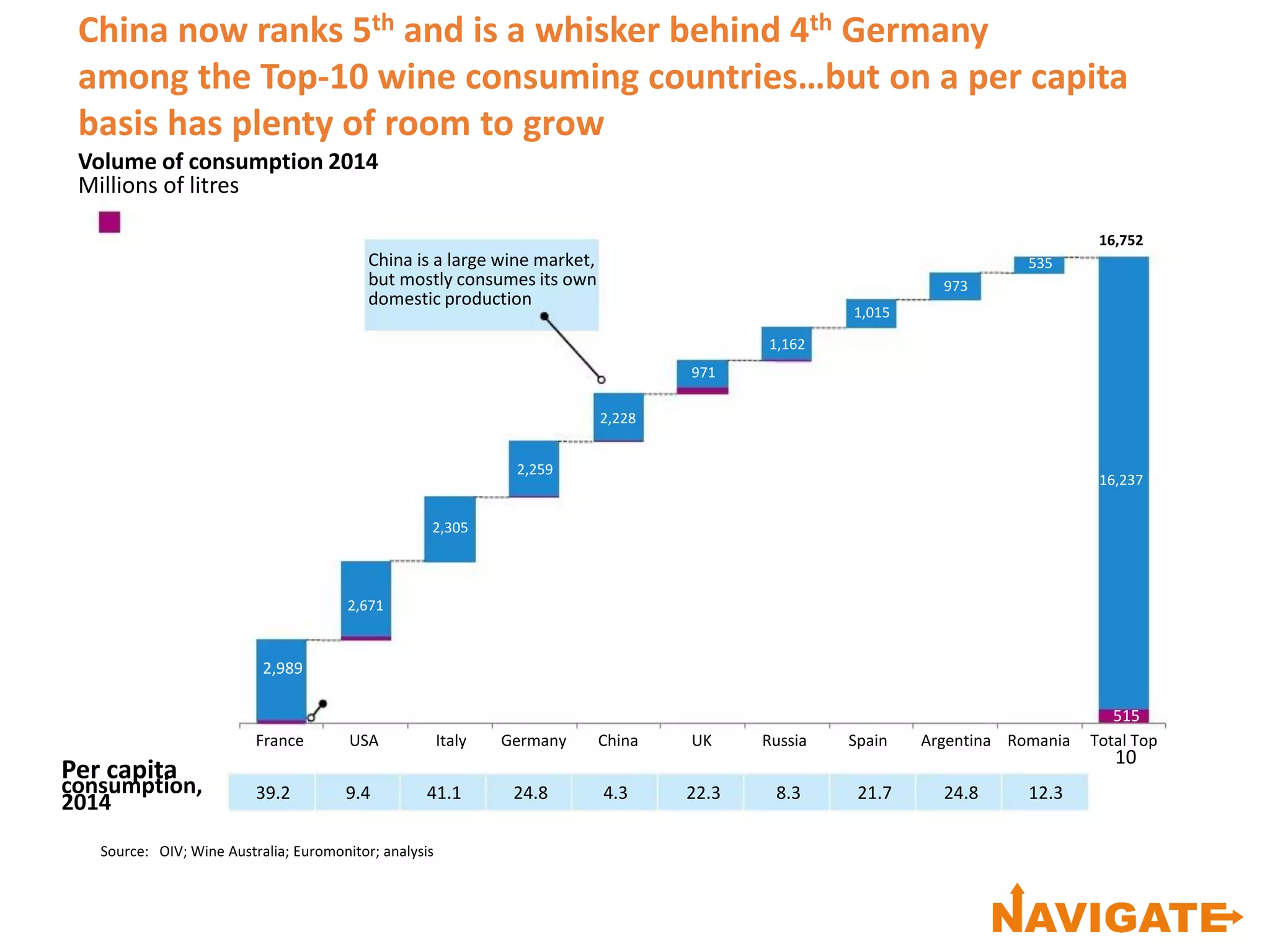 515
2,989
2,671
2,305
2,259
2,228
971
1,162
1,015
973
535
16,237
France USA Italy Germany China UK Russia Spain Argentina Romania Total Top
10
Source: OIV; Wine Australia; Euromonitor; analysis
16,752
Per capita
consumption,
2014
China is a large wine market,
but mostly consumes its own
domestic production
China now ranks 5th and is a whisker behind 4th Germany
among the Top-10 wine consuming countries…but on a per capita
basis has plenty of room to grow
Volume of consumption 2014
Millions of litres
39.2 9.4 41.1 24.8 4.3 22.3 8.3 21.7 24.8 12.3
 