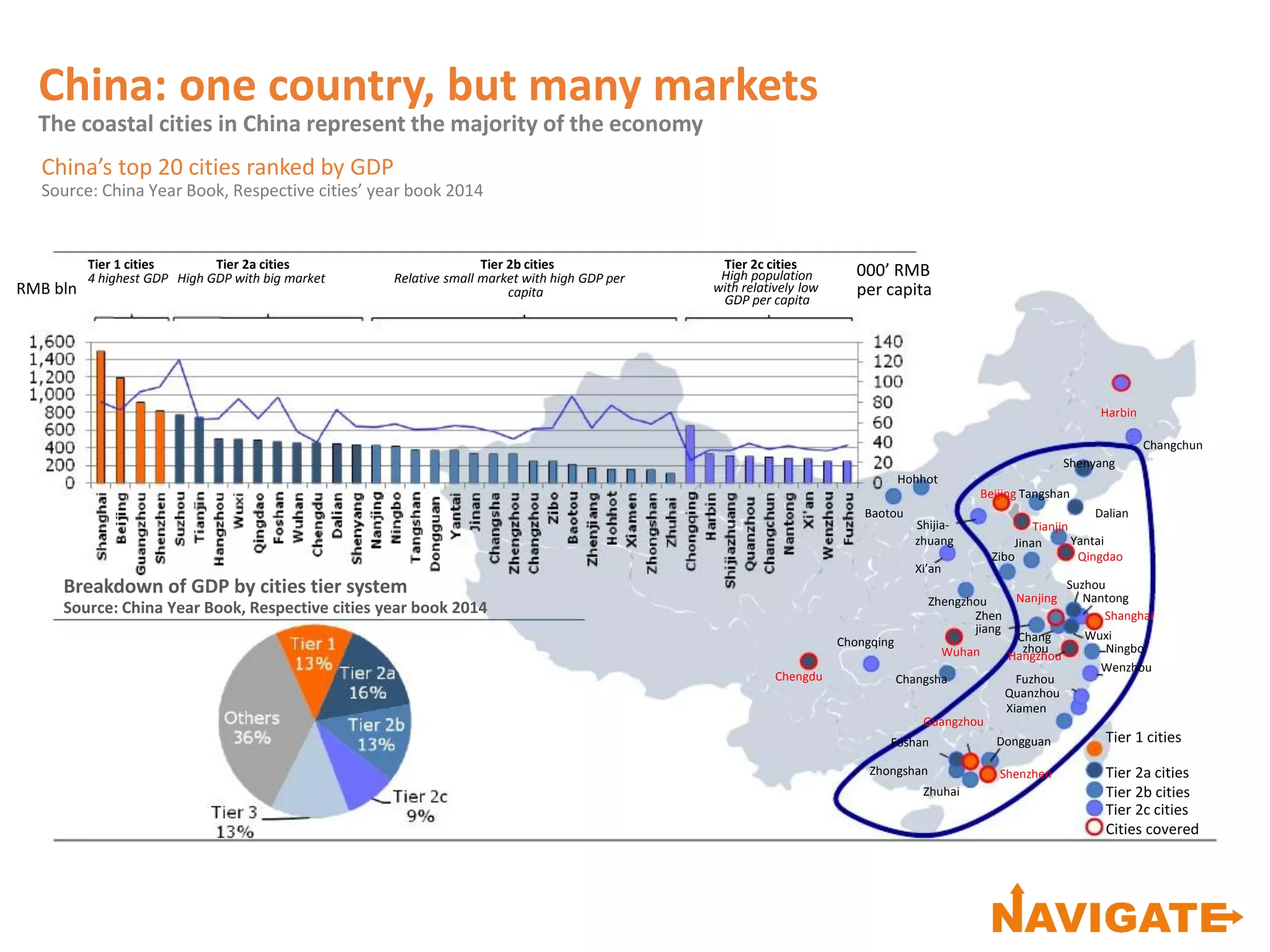 Shijia-
Jinan
Zhengzhou
WuxiChang
NingbozhouWuhan
Dongguan
000’ RMB
per capita
Tier 1 cities Tier 2a cities
4 highest GDP High GDP with big market
Tier 2b cities
Relative small market with high GDP per
capitaRMB bln
Tier 2c cities
High population
with relatively low
GDP per capita
Chengdu
ShenzhenZhongshan
Zhuhai
Tier 2a cities
Tier 2b cities
Tier 2c cities
Cities covered
Harbin
Changchun
Shenyang
Hohhot
Beijing Tangshan
Baotou Dalian
Tianjin
zhuang Yantai
Zibo Qingdao
Xi’an
Suzhou
Nanjing Nantong
Zhen Shanghai
jiang
Chongqing
Hangzhou
Wenzhou
Changsha Fuzhou
Quanzhou
Xiamen
Guangzhou
Tier 1 citiesFoshan
China: one country, but many markets
The coastal cities in China represent the majority of the economy
China’s top 20 cities ranked by GDP
Source: China Year Book, Respective cities’ year book 2014
Breakdown of GDP by cities tier system
Source: China Year Book, Respective cities year book 2014
 