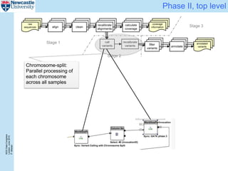NGSDataCongress
London,June2015
P.Misiser
Phase II, top level
raw
sequences align clean
recalibrate
alignments
calculate
coverage
call
variants
recalibrate
variants
filter
variants
annotate
coverage
information
annotated
variants
raw
sequences align clean
recalibrate
alignments
calculate
coverage
coverage
informationraw
sequences align clean
calculate
coverage
coverage
information
recalibrate
alignments
annotate
annotated
variants
annotate
annotated
variants
Stage 1
Stage 2
Stage 3
filter
variants
filter
variants
Chromosome-split:
Parallel processing of
each chromosome
across all samples
 