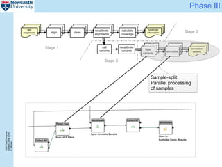 NGSDataCongress
London,June2015
P.Misiser
Phase III
raw
sequences align clean
recalibrate
alignments
calculate
coverage
call
variants
recalibrate
variants
filter
variants
annotate
coverage
information
annotated
variants
raw
sequences align clean
recalibrate
alignments
calculate
coverage
coverage
informationraw
sequences align clean
calculate
coverage
coverage
information
recalibrate
alignments
annotate
annotated
variants
annotate
annotated
variants
Stage 1
Stage 2
Stage 3
filter
variants
filter
variants
Sample-split:
Parallel processing
of samples
 