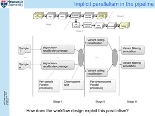NGSDataCongress
London,June2015
P.Misiser
Implicit parallelism in the pipeline
align-clean-
recalibrate-coverage
…
align-clean-
recalibrate-coverage
Sample
1
Sample
n
Variant calling
recalibration
Variant calling
recalibration
Variant filtering
annotation
Variant filtering
annotation
……
Chromosome
split
Per-sample
Parallel
processing
Per-chromosome
Parallel
processing
Stage I Stage II Stage III
How does the workflow design exploit this parallelism?
raw
sequences align clean
recalibrate
alignments
calculate
coverage
call
variants
recalibrate
variants
filter
variants
annotate
coverage
information
annotated
variants
raw
sequences align clean
recalibrate
alignments
calculate
coverage
coverage
informationraw
sequences align clean
calculate
coverage
coverage
information
recalibrate
alignments
annotate
annotated
variants
annotate
annotated
variants
Stage 1
Stage 2
Stage 3
filter
variants
filter
variants
 