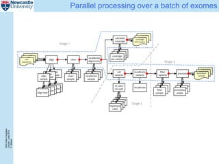 NGSDataCongress
London,June2015
P.Misiser
Parallel processing over a batch of exomes
align lane
recalibrate
sample
call
variants
recalibrate
variants
align
sample
haplotype
caller
recalibrate
sample
raw
sequences
align clean
calculate
coverage
coverage
information
recalibrate
alignments
annotate
annotated
variants
Stage 1
Stage 2
Stage 3
filter
variants
align lanealign lane
align
sample
align lane
clean
sampleclean
sampleclean
sample
align lane
align
sample
align lane
recalibrate
sample
VC with
chr-split
haplotype
callerhaplotype
callerhaplotype
caller
annotates
ampleannotates
ampleannotates
ample
filter
samplefilter
samplefilter
sample
annotated
variantsannotated
variants
raw
sequencesraw
sequences
coverage
informationcoverage
information
coverage
per samplecoverage
per samplecoverage
per sample
recalibrate
 