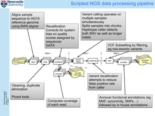 NGSDataCongress
London,June2015
P.Misiser
Scripted NGS data processing pipeline
Recalibration
Corrects for system
bias on quality
scores assigned by
sequencer
GATK
Computes coverage
of each read.
VCF Subsetting by filtering,
eg non-exomic variants
Annovar functional annotations (eg
MAF, synonimity, SNPs…)
followed by in house annotations
Aligns sample
sequence to HG19
reference genome
using BWA aligner
Cleaning, duplicate
elimination
Picard tools
Variant calling operates on
multiple samples
simultaneously
Splits samples into chunks.
Haplotype caller detects
both SNV as well as longer
indels
Variant recalibration
attempts to reduce
false positive rate
from caller
 