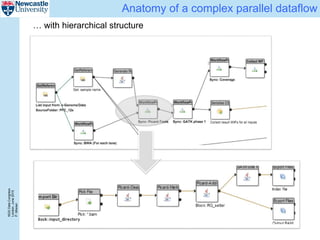 NGSDataCongress
London,June2015
P.Misiser
Anatomy of a complex parallel dataflow
… with hierarchical structure
 