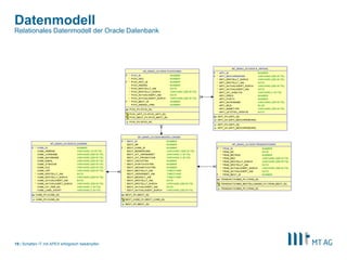 |
Datenmodell
Schatten IT mit APEX erfolgreich bekämpfen19
Relationales Datenmodell der Oracle Datenbank
 