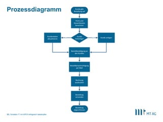 |
Prozessdiagramm
Schatten IT mit APEX erfolgreich bekämpfen33
 