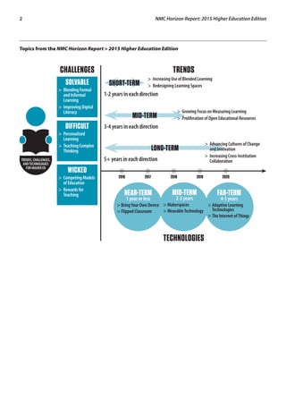 2	 NMC Horizon Report: 2015 Higher Education Edition
Topics from the NMC Horizon Report > 2015 Higher Education Edition
TRENDS
SOLVABLE
>	 Blending Formal
and Informal
Learning
>	 Improving Digital
Literacy
DIFFICULT
>	Personalized
Learning
>	 Teaching Complex
Thinking
WICKED
>	 Competing Models
of Education
>	 Rewards for
Teaching
TRENDS, CHALLENGES,
ANDTECHNOLOGIES
FOR HIGHER ED
CHALLENGES
>	 Increasing Use of Blended Learning
>	 Redesigning Learning Spaces
1-2 years in each direction
SHORT-TERM
>	 Growing Focus on Measuring Learning
>	 Proliferation of Open Educational Resources
3-4 years in each direction
MID-TERM
>	 Advancing Cultures of Change
and Innovation
>	 Increasing Cross-Institution
Collaboration5+ years in each direction
LONG-TERM
	2016	 2017	 2018	 2019	 2020
TECHNOLOGIES
NEAR-TERM
1 year or less
>	BringYour Own Device
>	Flipped Classroom
MID-TERM
2-3 years
>	Makerspaces
>	WearableTechnology
FAR-TERM
4-5 years
>	Adaptive Learning
Technologies
>	The Internet ofThings
 