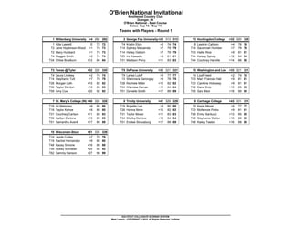O'Brien National Invitational
Knollwood Country Club
Granger, IN
O'Brien National - East Course
Dates: Sep 13 - Sep 14
Teams with Players - Round 1
1 Wittenberg University +4 292 292
1 Allie Lawwill E 72 72
T2 Jane Hopkinson-Wood +1 73 73
T2 Macy Hubbard +1 73 73
T4 Maggie Smith +2 74 74
T34 Chloe Bradburn +12 84 84
2 George Fox University+25 313 313
T4 Kristin Elich +2 74 74
T14 Sydney Maluenda +7 79 79
T14 Hailey Ostrom +7 79 79
T23 Iris Kawada +9 81 81
T31 Madison Perry +11 83 83
T3 Huntingdon College +32 320 320
8 LeeAnn Cahoon +4 76 76
T14 Savannah Humber +7 79 79
T23 Hallie Rice +9 81 81
T34 Kelsey Spivey +12 84 84
T44 Courtney Harville +14 86 86
T3 Texas @ Tyler +32 320 320
T4 Laura Lindsey +2 74 74
T14 Stephanie Tutt +7 79 79
T28 Morgan Loth +10 82 82
T39 Taylor Denton +13 85 85
T59 Amy Cox +20 92 92
T5 DePauw University +33 321 321
T9 Larisa Luloff +5 77 77
13 Sheinnera Gerongay +6 78 78
T28 Rachele Miller +10 82 82
T34 Kharissa Carras +12 84 84
T51 Danielle Smith +17 89 89
T5 Washington and Lee +33 321 321
T4 Liza Freed +2 74 74
T23 Mary Frances Hall +9 81 81
T23 Caroline Holloway +9 81 81
T39 Dana Droz +13 85 85
T55 Sara Moir +18 90 90
7 St. Mary's College (IN) +40 328 328
T19 Ali Mahoney +8 80 80
T19 Taylor Kehoe +8 80 80
T31 Courtney Carlson +11 83 83
T39 Kaitlyn Cartone +13 85 85
T51 Samantha Averill +17 89 89
8 Trinity University +41 329 329
T19 Brigette Lee +8 80 80
T28 Hanna Niner +10 82 82
T31 Taylor Moser +11 83 83
T34 Shelby DeVore +12 84 84
T51 Emilee Strausburg +17 89 89
9 Carthage College +43 331 331
T9 Kayla Meyer +5 77 77
T23 McKenzie Parks +9 81 81
T39 Emily Santucci +13 85 85
T48 Stephanie Walter +16 88 88
T48 Kailey Taebel +16 88 88
10 Wisconsin-Stout +51 339 339
T14 Jayde Curley +7 79 79
T19 Rachel Hernandez +8 80 80
T48 Kacey Simone +16 88 88
T59 Abbey Schrader +20 92 92
T62 Sammy Hanson +27 99 99
GOLFSTAT COLLEGIATE SCORING SYSTEM
Mark Laesch - COPYRIGHT © 2015, All Rights Reserved, Golfstat
 
