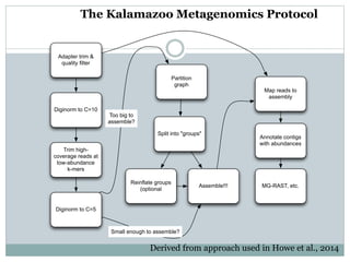 Adapter trim &
quality ﬁlter
Diginorm to C=10
Trim high-
coverage reads at
low-abundance
k-mers
Diginorm to C=5
Partition
graph
Split into "groups"
Reinﬂate groups
(optional
Assemble!!!
Map reads to
assembly
Too big to
assemble?
Small enough to assemble?
Annotate contigs
with abundances
MG-RAST, etc.
The Kalamazoo Metagenomics Protocol
Derived from approach used in Howe et al., 2014
 