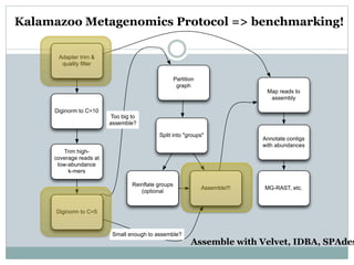 Adapter trim &
quality ﬁlter
Diginorm to C=10
Trim high-
coverage reads at
low-abundance
k-mers
Diginorm to C=5
Partition
graph
Split into "groups"
Reinﬂate groups
(optional
Assemble!!!
Map reads to
assembly
Too big to
assemble?
Small enough to assemble?
Annotate contigs
with abundances
MG-RAST, etc.
Kalamazoo Metagenomics Protocol => benchmarking!
Assemble with Velvet, IDBA, SPAdes
 