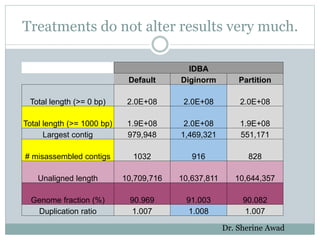 Treatments do not alter results very much.
IDBA
Default Diginorm Partition
Total length (>= 0 bp) 2.0E+08 2.0E+08 2.0E+08
Total length (>= 1000 bp) 1.9E+08 2.0E+08 1.9E+08
Largest contig 979,948 1,469,321 551,171
# misassembled contigs 1032 916 828
Unaligned length 10,709,716 10,637,811 10,644,357
Genome fraction (%) 90.969 91.003 90.082
Duplication ratio 1.007 1.008 1.007
Dr. Sherine Awad
 