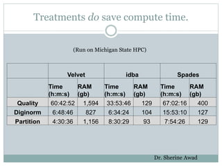 Treatments do save compute time.
Velvet idba Spades
Time
(h:m:s)
RAM
(gb)
Time
(h:m:s)
RAM
(gb)
Time
(h:m:s)
RAM
(gb)
Quality 60:42:52 1,594 33:53:46 129 67:02:16 400
Diginorm 6:48:46 827 6:34:24 104 15:53:10 127
Partition 4:30:36 1,156 8:30:29 93 7:54:26 129
(Run on Michigan State HPC)
Dr. Sherine Awad
 