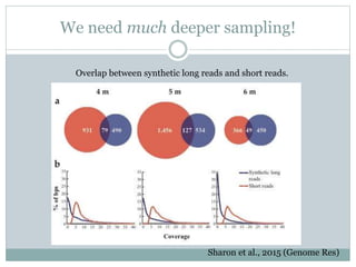 We need much deeper sampling!
Sharon et al., 2015 (Genome Res)
Overlap between synthetic long reads and short reads.
 