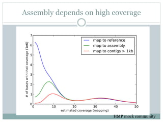 Assembly depends on high coverage
HMP mock community
 