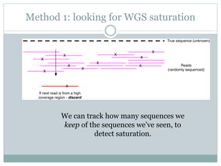 Method 1: looking for WGS saturation
We can track how many sequences we
keep of the sequences we’ve seen, to
detect saturation.
 