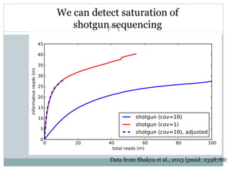 Data from Shakya et al., 2013 (pmid: 23387867
We can detect saturation of
shotgun sequencing
 