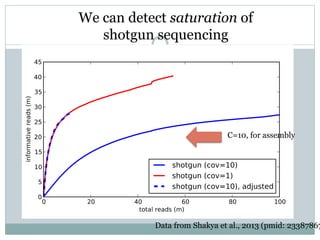 Data from Shakya et al., 2013 (pmid: 23387867
We can detect saturation of
shotgun sequencing
C=10, for assembly
 