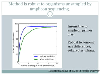 Method is robust to organisms unsampled by
amplicon sequencing.
Insensitive to
amplicon primer
bias.
Robust to genome
size differences,
eukaryotes, phage.
Data from Shakya et al., 2013 (pmid: 23387867
 
