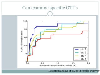 Can examine specific OTUs
Data from Shakya et al., 2013 (pmid: 23387867
 
