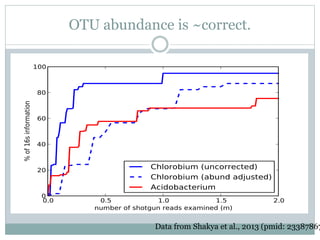 OTU abundance is ~correct.
Data from Shakya et al., 2013 (pmid: 23387867
 