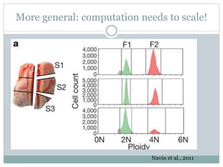 More general: computation needs to scale!
Navin et al., 2011
 