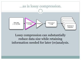 Raw data
(~10-100 GB) Analysis
"Information"
~1 GB
"Information"
"Information"
"Information"
"Information"
Database &
integration
Compression
(~2 GB)
Lossy compression can substantially
reduce data size while retaining
information needed for later (re)analysis.
…as is lossy compression.
 