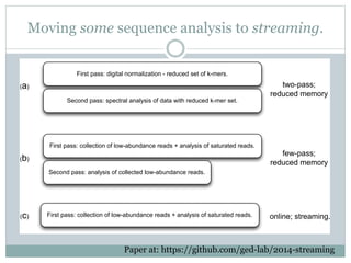 Moving some sequence analysis to streaming.
~1.2 pass, sublinear memory
Paper at: https://github.com/ged-lab/2014-streaming
First pass: digital normalization - reduced set of k-mers.
Second pass: spectral analysis of data with reduced k-mer set.
First pass: collection of low-abundance reads + analysis of saturated reads.
Second pass: analysis of collected low-abundance reads.
First pass: collection of low-abundance reads + analysis of saturated reads.
(a)
(b)
(c)
two-pass;
reduced memory
few-pass;
reduced memory
online; streaming.
 