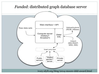 Funded: distributed graph database server
Compute server
(Galaxy?
Arvados?)
Web interface + API
Data/
Info
Raw data sets
Public
servers
"Walled
garden"
server
Private
server
Graph query layer
Upload/submit
(NCBI, KBase)
Import
(MG-RAST,
SRA, EBI)
ivory.idyll.org/blog/2014-moore-ddd-award.html
 