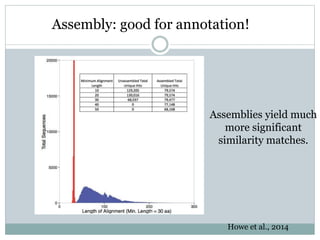 Howe et al., 2014
Assemblies yield much
more significant
similarity matches.
Assembly: good for annotation!
 