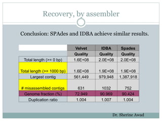 Recovery, by assembler
Velvet IDBA Spades
Quality Quality Quality
Total length (>= 0 bp) 1.6E+08 2.0E+08 2.0E+08
Total len...