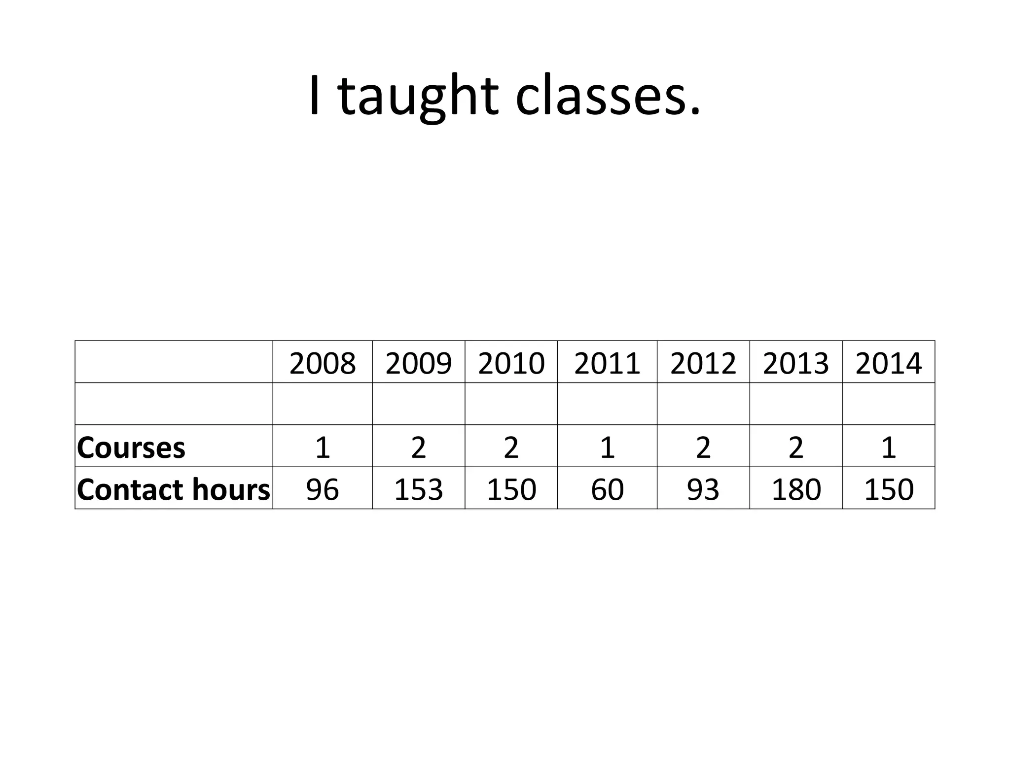 I taught classes.
2008 2009 2010 2011 2012 2013 2014
Courses 1 2 2 1 2 2 1
Contact hours 96 153 150 60 93 180 150
 