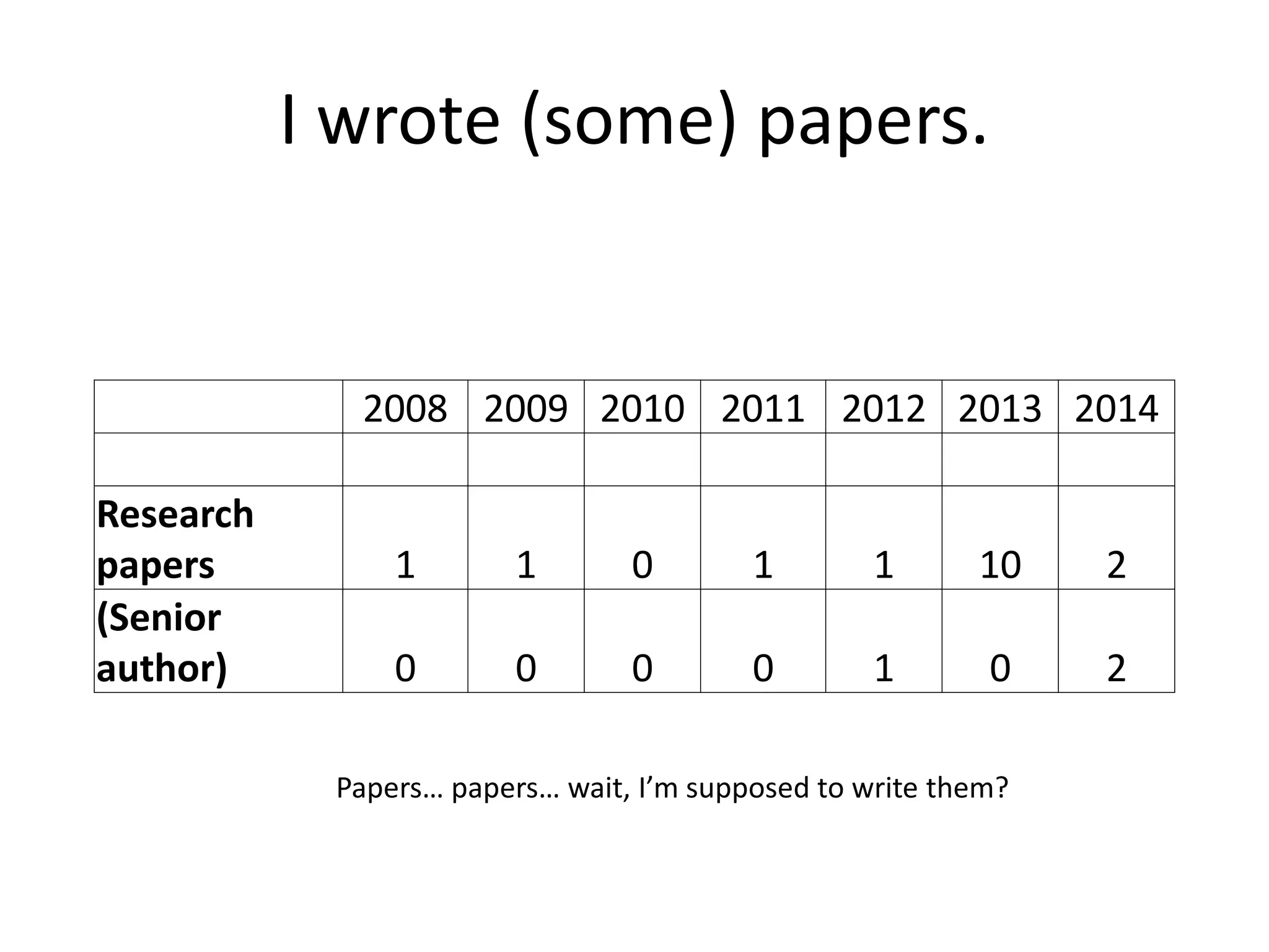 I wrote (some) papers.
2008 2009 2010 2011 2012 2013 2014
Research
papers 1 1 0 1 1 10 2
(Senior
author) 0 0 0 0 1 0 2
Papers… papers… wait, I’m supposed to write them?
 