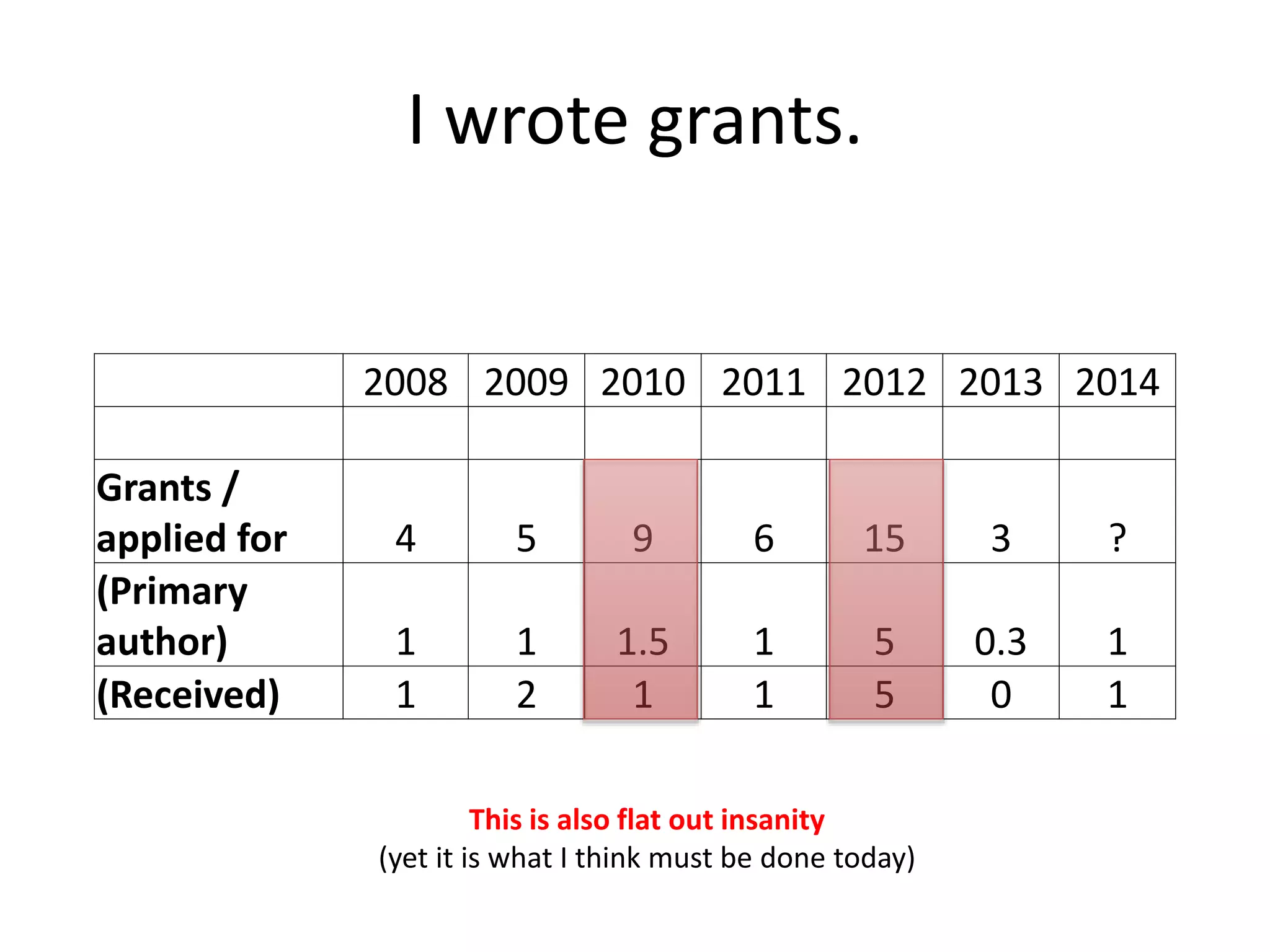 I wrote grants.
2008 2009 2010 2011 2012 2013 2014
Grants /
applied for 4 5 9 6 15 3 ?
(Primary
author) 1 1 1.5 1 5 0.3 1
(Received) 1 2 1 1 5 0 1
This is also flat out insanity
(yet it is what I think must be done today)
 