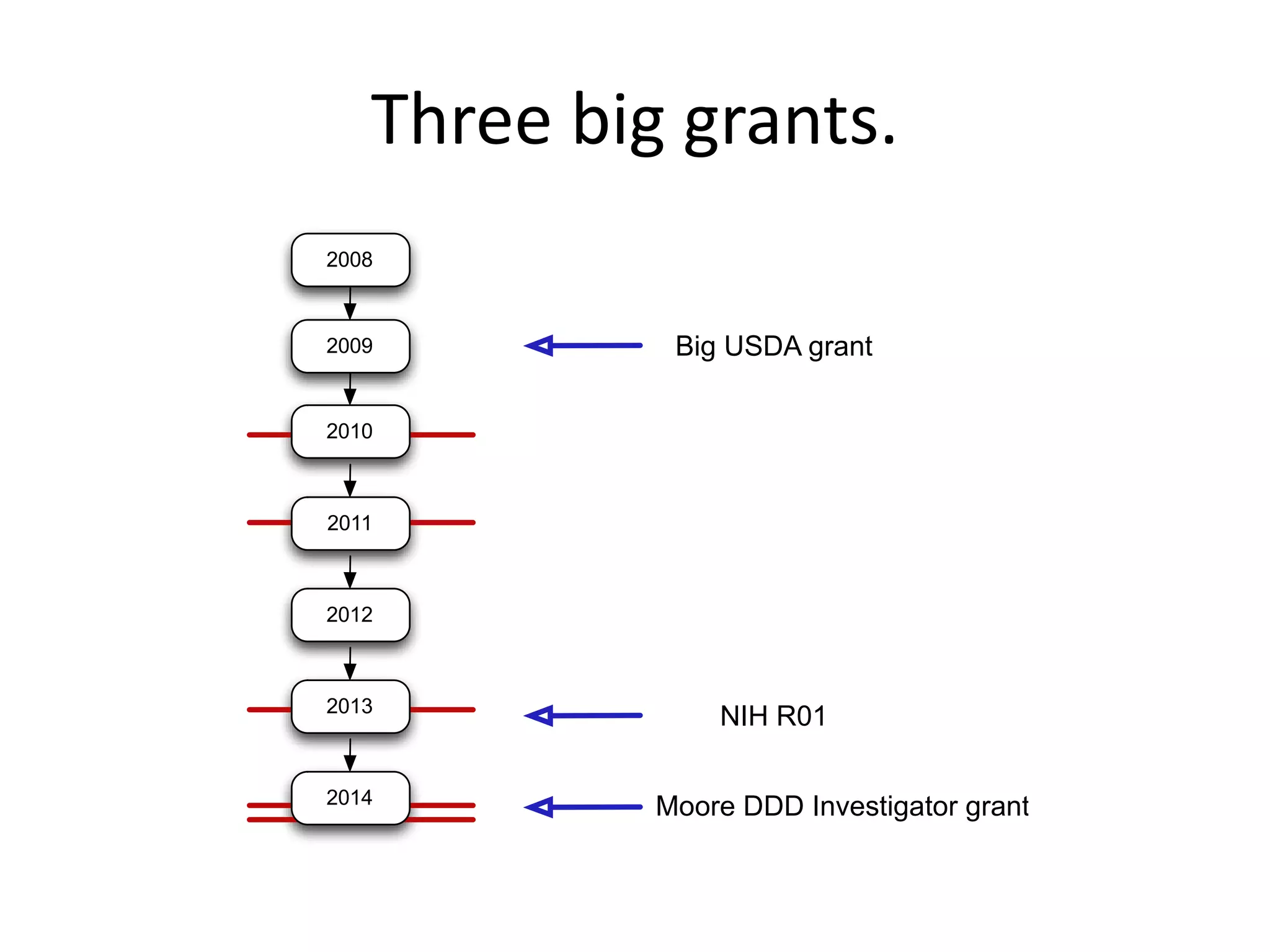 Three big grants.
2008
2009
2010
2011
2012
2013
2014
Big USDA grant
NIH R01
Moore DDD Investigator grant
 