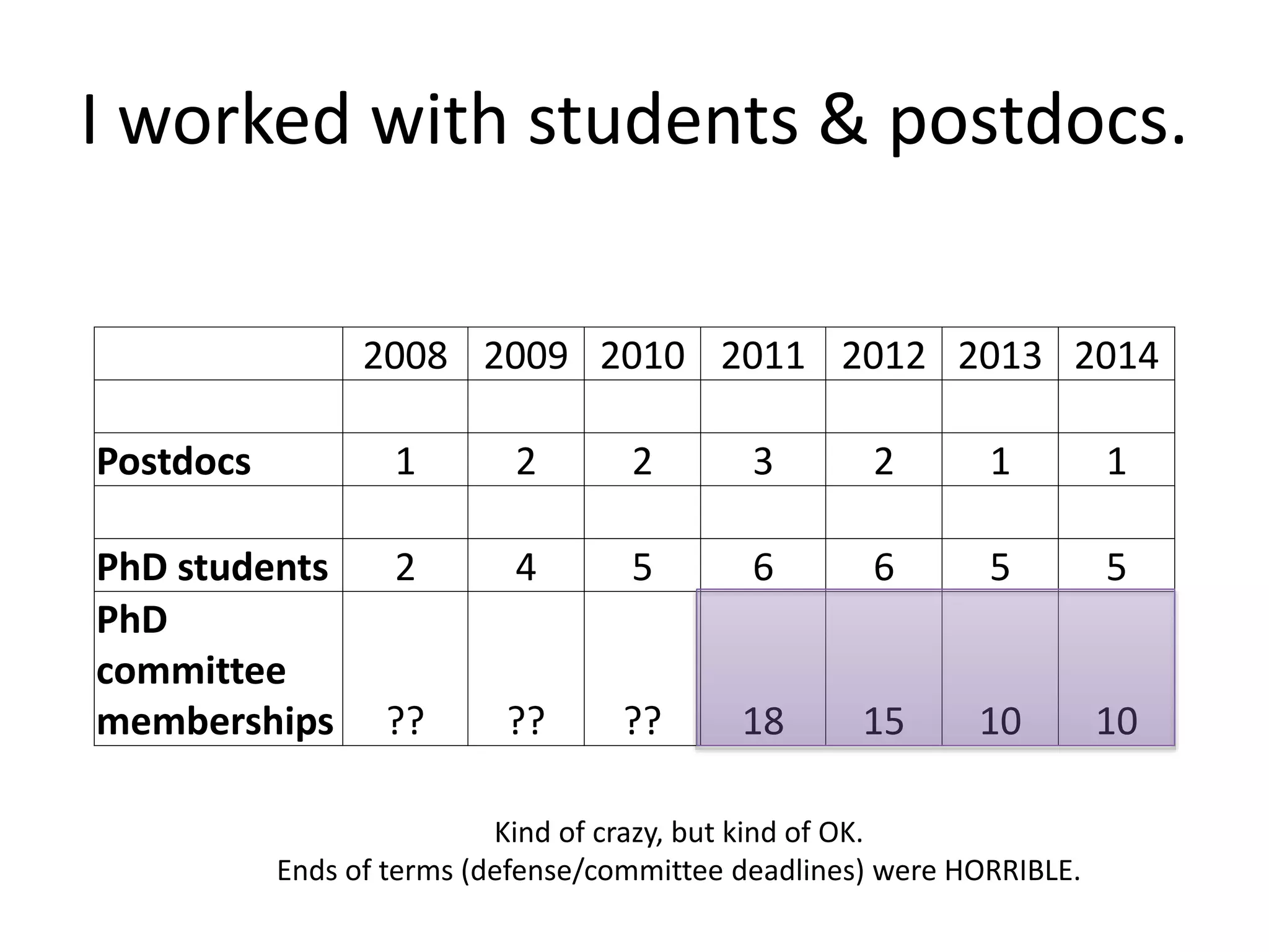 I worked with students & postdocs.
2008 2009 2010 2011 2012 2013 2014
Postdocs 1 2 2 3 2 1 1
PhD students 2 4 5 6 6 5 5
PhD
committee
memberships ?? ?? ?? 18 15 10 10
Kind of crazy, but kind of OK.
Ends of terms (defense/committee deadlines) were HORRIBLE.
 