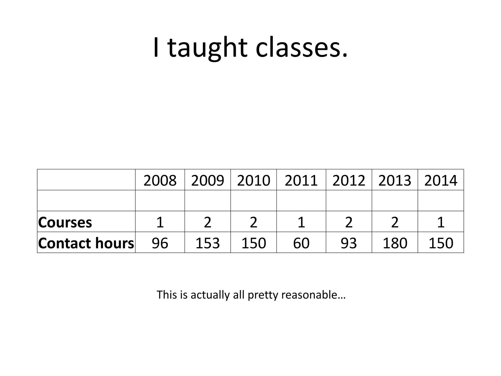 I taught classes.
2008 2009 2010 2011 2012 2013 2014
Courses 1 2 2 1 2 2 1
Contact hours 96 153 150 60 93 180 150
This is actually all pretty reasonable…
 