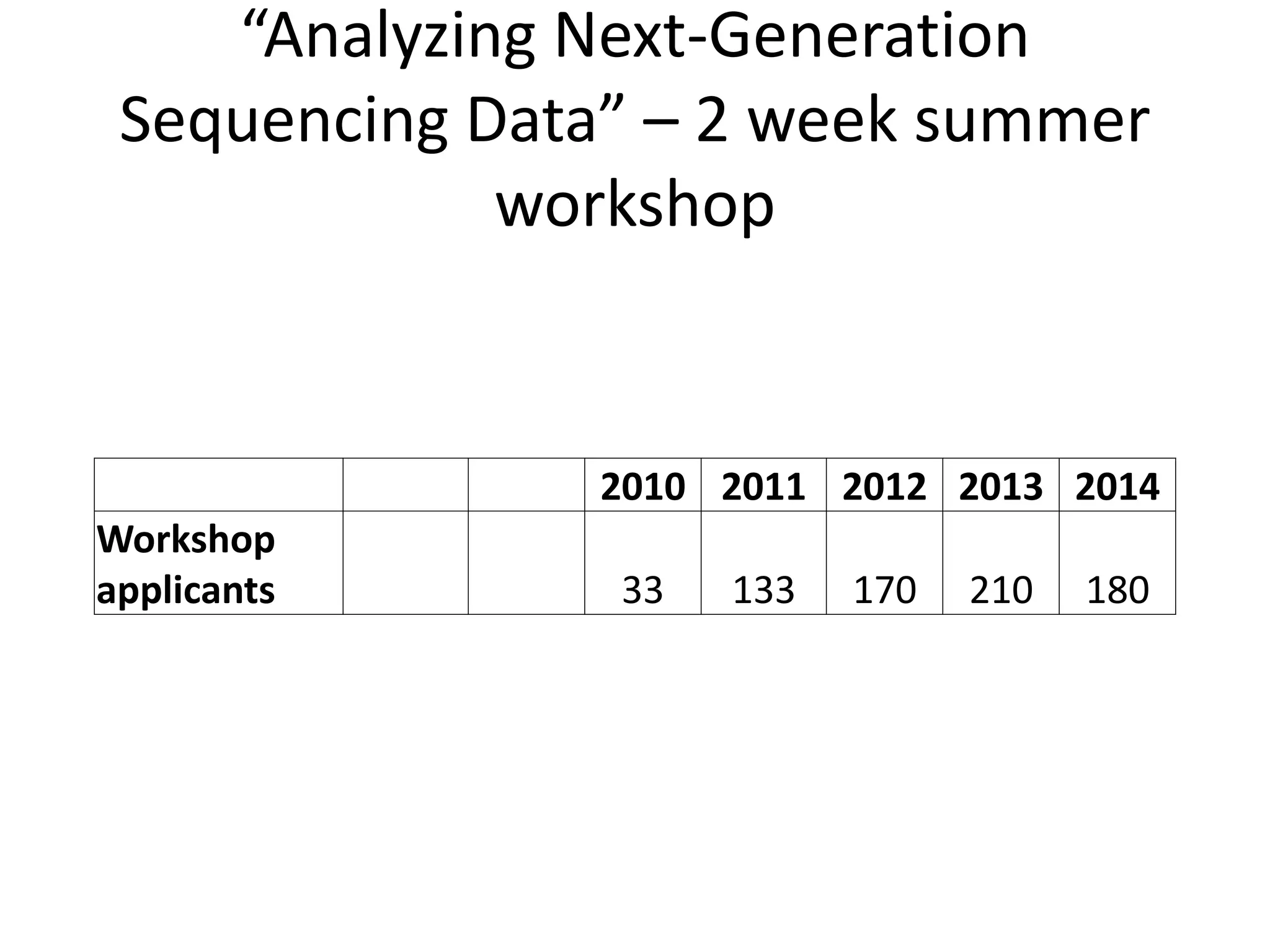 “Analyzing Next-Generation
Sequencing Data” – 2 week summer
workshop
2010 2011 2012 2013 2014
Workshop
applicants 33 133 170 210 180
 